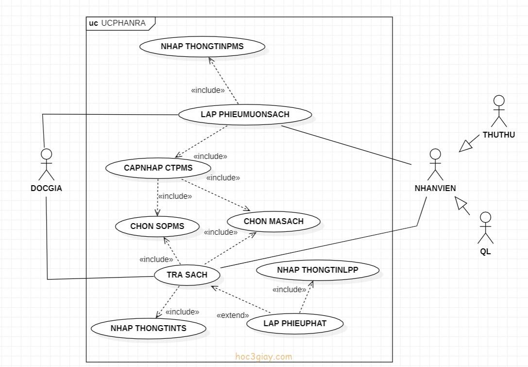 Biểu đồ UML Use case trong thiết kế hệ thống thông tin
