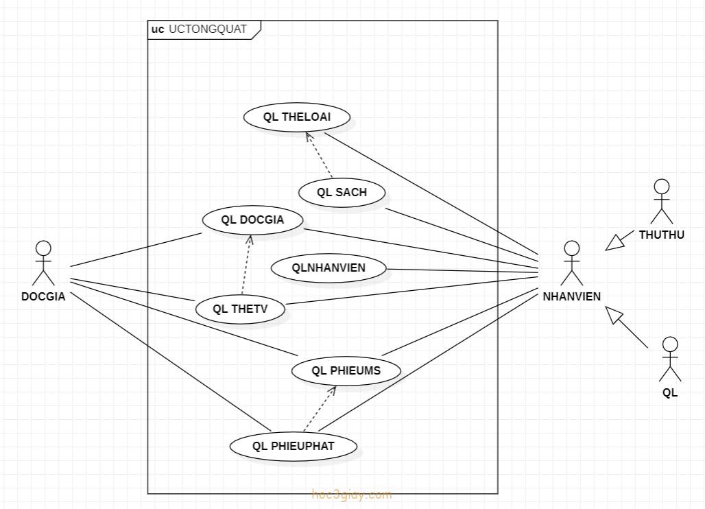 Cách Vẽ Use Case Diagram, Class Diagram, Activity Diagram Và Sequence  Diagram - Học 3 Giây